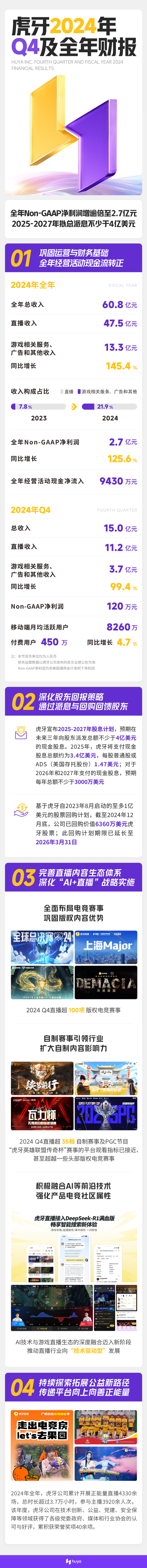 九游娛樂：虎牙發(fā)布2024年Q4及全年財報：深化“AI+直播”戰(zhàn)略實施推動直播行業(yè)向“技術(shù)驅(qū)動型”發(fā)展(圖1)