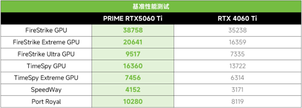 九游娛樂：DLSS4加持2K光追破百幀！PRIME RTX5060 Ti甜品顯卡(圖8)