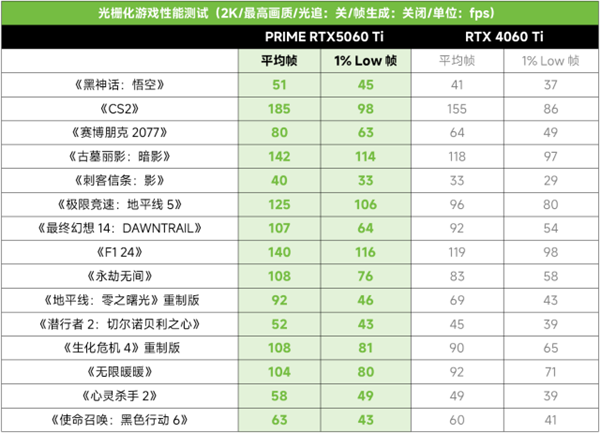 九游娛樂：DLSS4加持2K光追破百幀！PRIME RTX5060 Ti甜品顯卡(圖10)