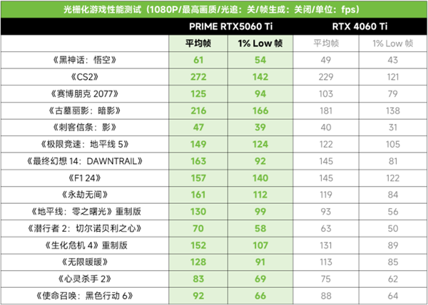 九游娛樂：DLSS4加持2K光追破百幀！PRIME RTX5060 Ti甜品顯卡(圖9)