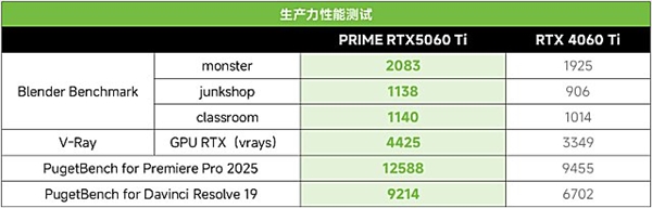 九游娛樂：DLSS4加持2K光追破百幀！PRIME RTX5060 Ti甜品顯卡(圖13)