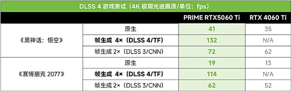 九游娛樂：DLSS4加持2K光追破百幀！PRIME RTX5060 Ti甜品顯卡(圖12)