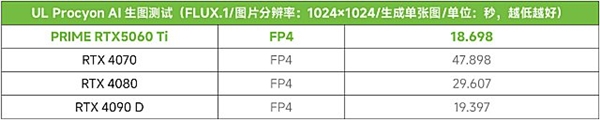 九游娛樂：DLSS4加持2K光追破百幀！PRIME RTX5060 Ti甜品顯卡(圖14)