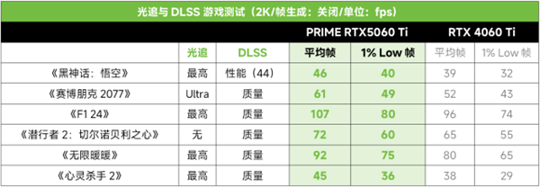 九游娛樂：DLSS4加持2K光追破百幀！PRIME RTX5060 Ti甜品顯卡(圖11)