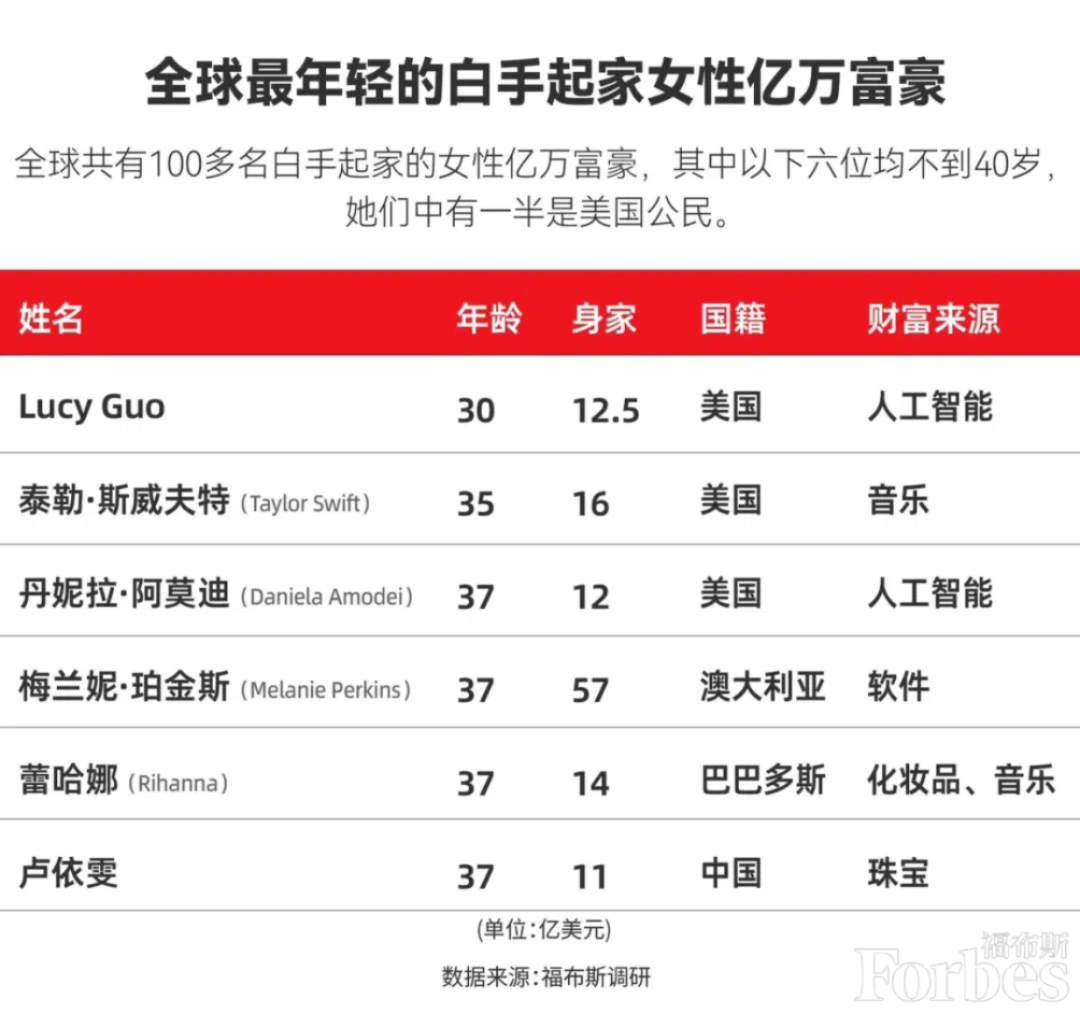 九游娛樂：AI造富超越霉霉！1994年的郭露西將成為全球最年輕白手起家女性億萬(wàn)富翁！她大學(xué)輟學(xué)十幾歲就靠編程賺錢(圖3)