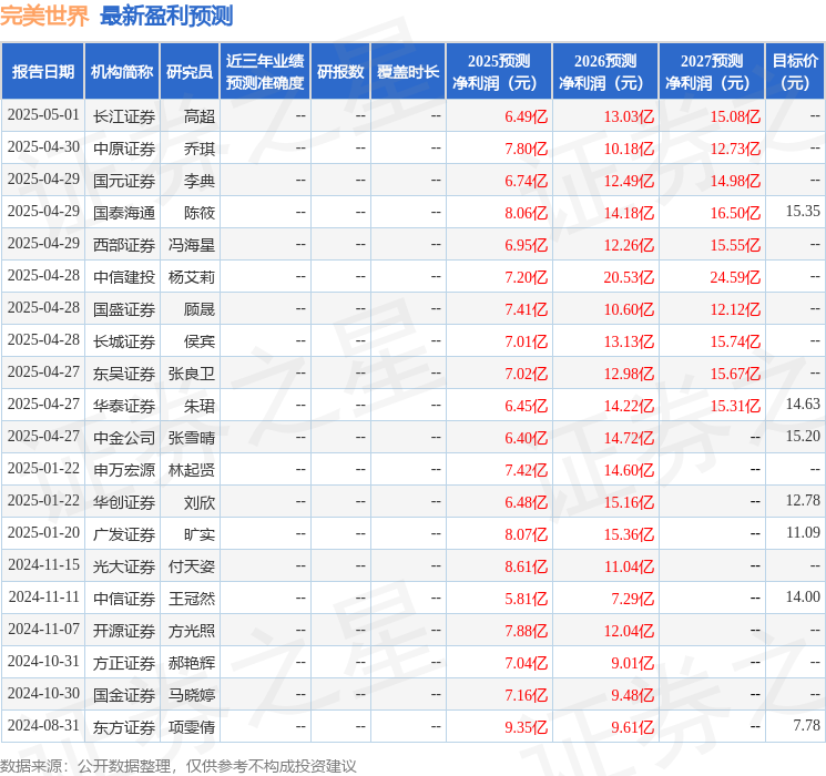 完美世界：5月8日召開業(yè)績說明會投資者參與(圖1)